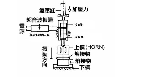 超声波塑焊机的工作原理